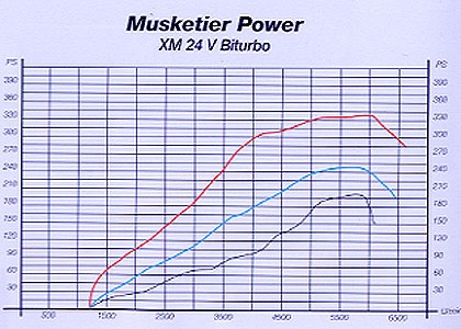 Musketier XM tuning catalogue page 6 - black=standard, blue=Biturbo with standard exhaust, red=Biturbo with 4-pipe exhaust