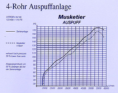 Musketier XM tuning catalogue page 8 - Line=back pressure standard exhaust, dotted line=back pressure 4 pipe musketier exhaust system